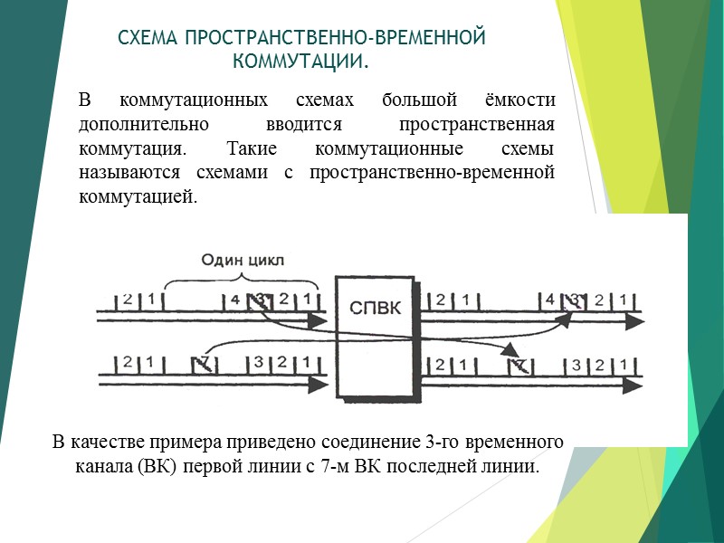 СХЕМА ПРОСТРАНСТВЕННО-ВРЕМЕННОЙ КОММУТАЦИИ. В коммутационных схемах большой ёмкости дополнительно вводится пространственная коммутация. Такие коммутационные